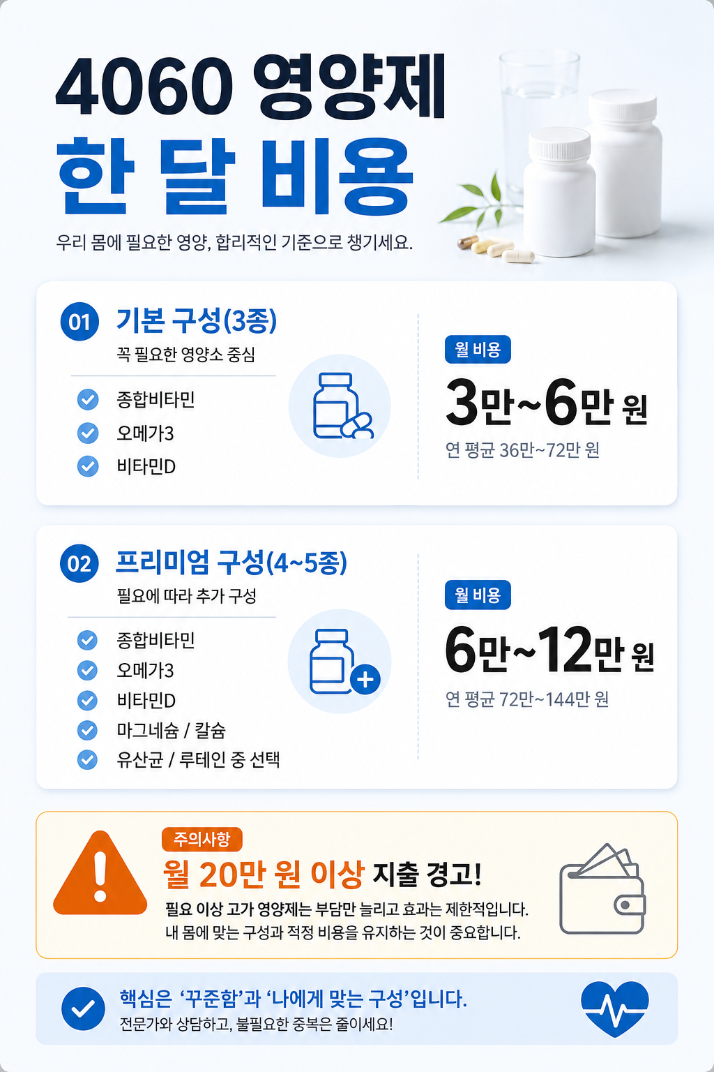 4060 영양제 한 달 비용을 설명하는 한국어 인포그래픽
